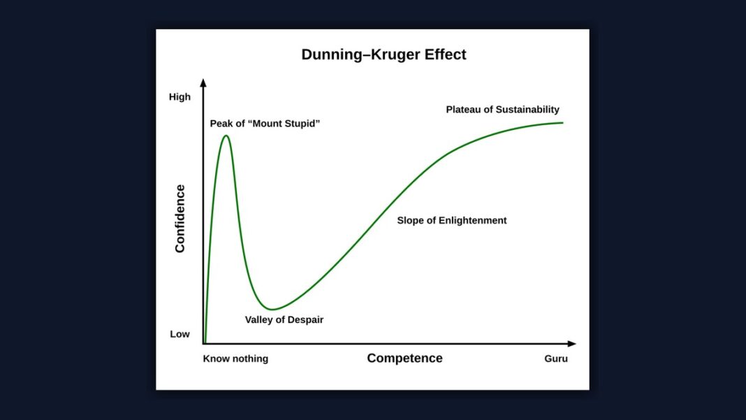 Dunning Kruger Sendromu Nedir? Bilimsel Bulgular ve Mitler